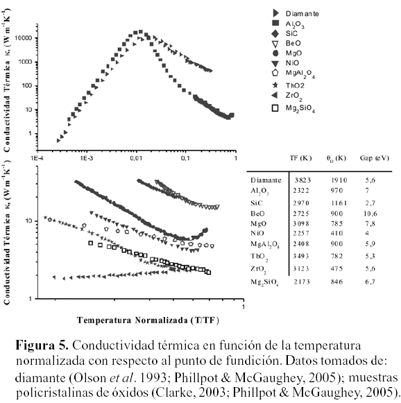Conductividad térmica en metales, semiconductores, dieléctricos y materiales amorfos Conductividad térmica en metales, semiconductores, dieléctricos y materiales amorfos