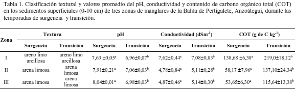 Actividad Microbiana En Sedimentos Superficiales Del Bosque De Manglar